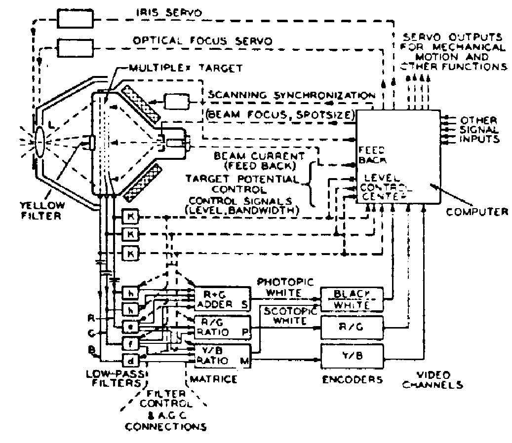 Schade's computational model of human vision